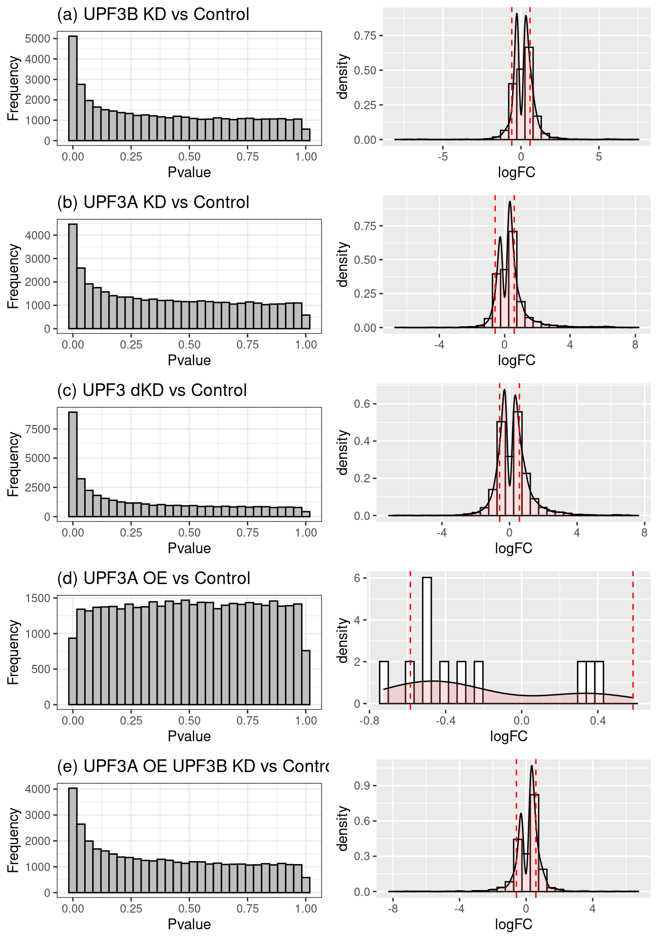 Distribution of p-values and log2Fold changes across conditions after running edgeR