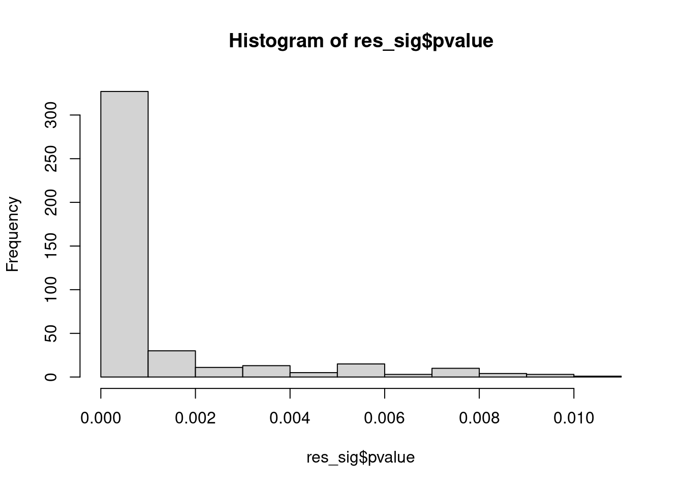 Distribution of pvalue of RNA-stability results. The genes that were significantly destabilised/stabilised were overlaapped with DEGs from UPF3 dKD to Controls comparison and their pvalues were plotted to ensure significance of results